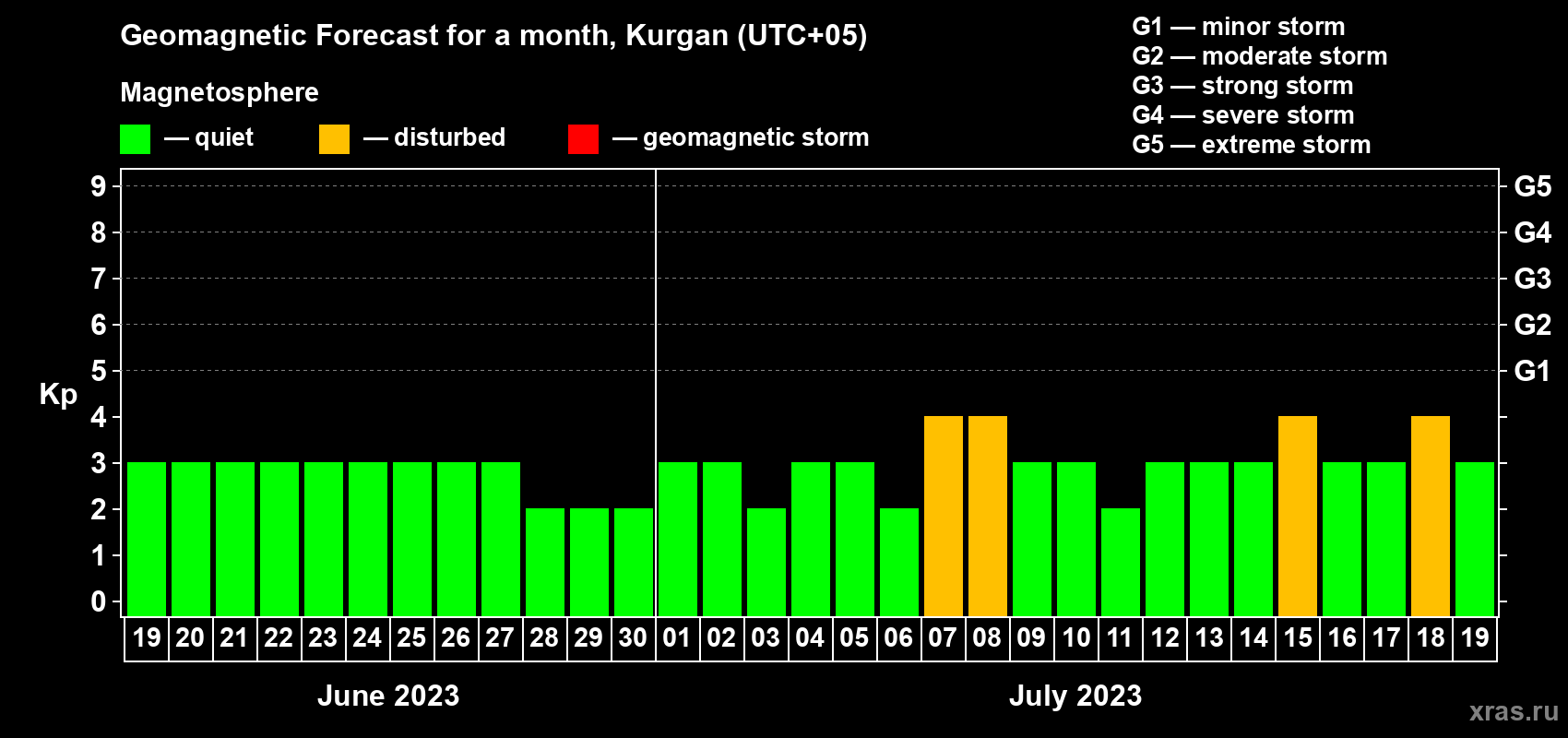 Forecast of the daily maximal value of geomagnetic index Kp for <b>1 month</b> (31 days) <b>from Jun 19, 2023 to Jul 19, 2023</b>