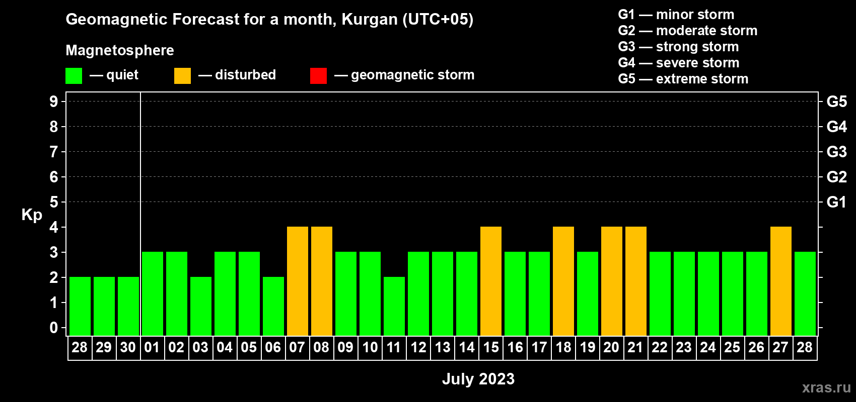 Forecast of the daily maximal value of geomagnetic index Kp for <b>1 month</b> (31 days) <b>from Jun 28, 2023 to Jul 28, 2023</b>