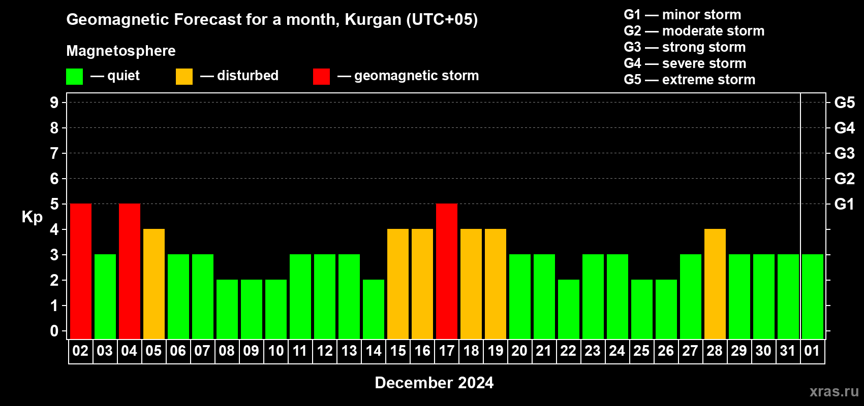 Forecast of the daily maximal value of geomagnetic index Kp for <b>1 month</b> (31 days) <b>from Dec 02, 2023 to Jan 01, 2024</b>