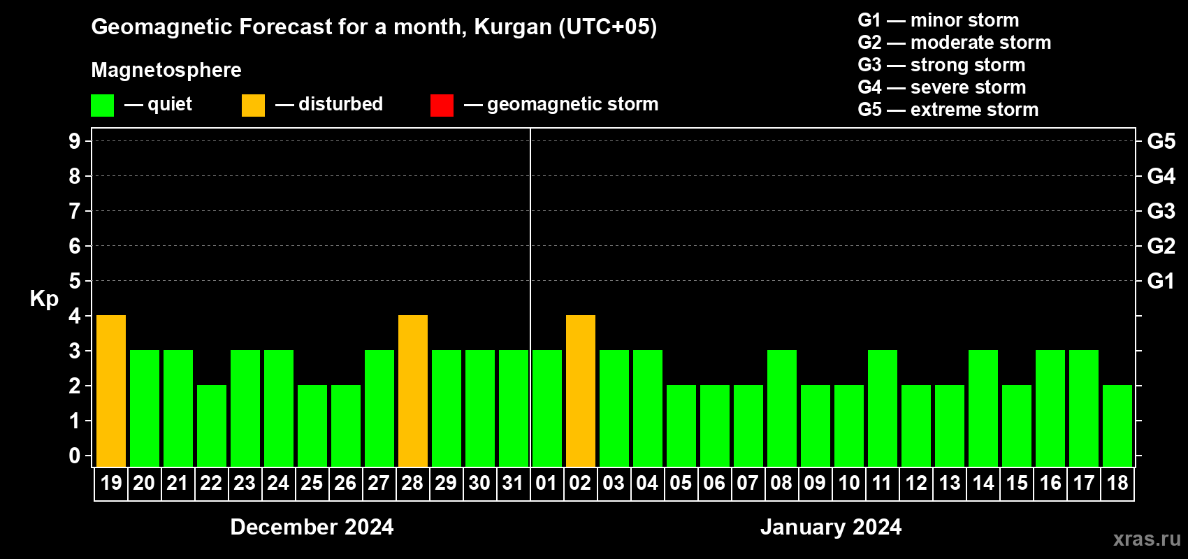 Forecast of the daily maximal value of geomagnetic index Kp for <b>1 month</b> (31 days) <b>from Dec 19, 2023 to Jan 18, 2024</b>