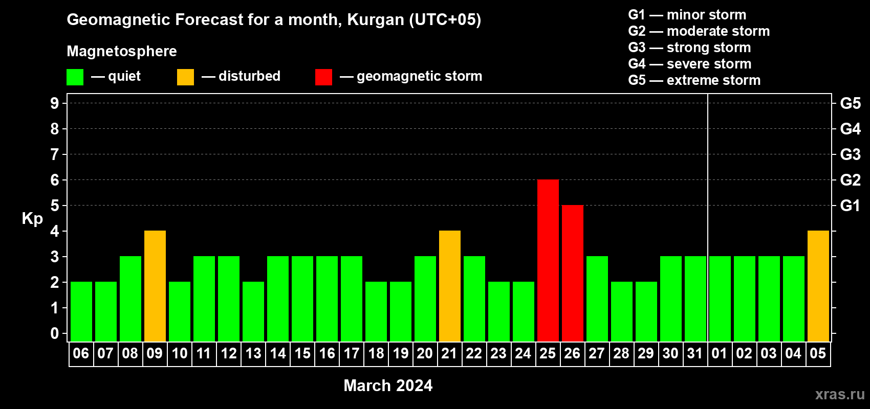 Forecast of the daily maximal value of geomagnetic index Kp for <b>1 month</b> (31 days) <b>from Mar 06, 2024 to Apr 05, 2024</b>