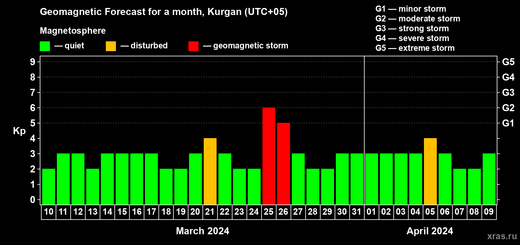 Forecast of the daily maximal value of geomagnetic index Kp for <b>1 month</b> (31 days) <b>from Mar 10, 2024 to Apr 09, 2024</b>