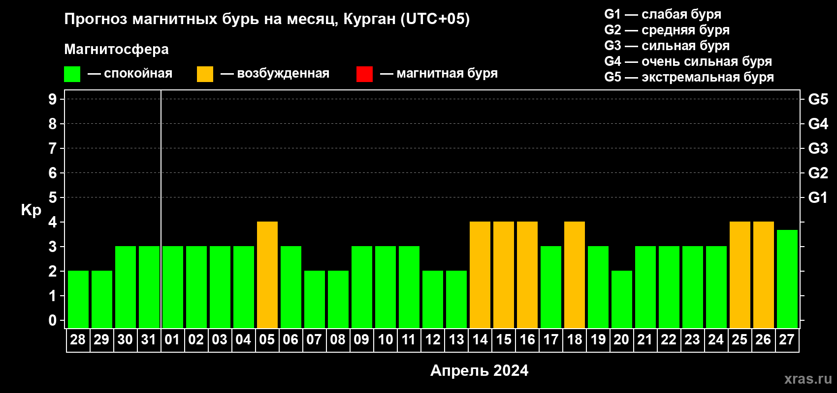 Прогноз максимального суточного геомагнитного индекса Kp на <b>1 месяц</b> (31 день) <b>с 28 марта по 27 апреля 2024 г</b>