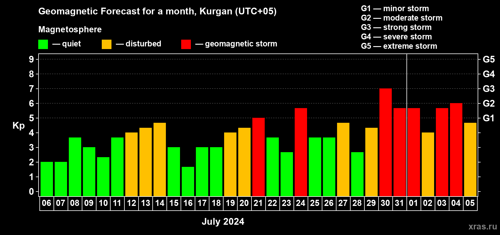 Forecast of the daily maximal value of geomagnetic index Kp for <b>1 month</b> (31 days) <b>from Jul 06, 2024 to Aug 05, 2024</b>