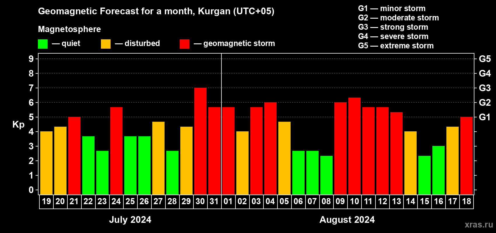 Forecast of the daily maximal value of geomagnetic index Kp for <b>1 month</b> (31 days) <b>from Jul 19, 2024 to Aug 18, 2024</b>
