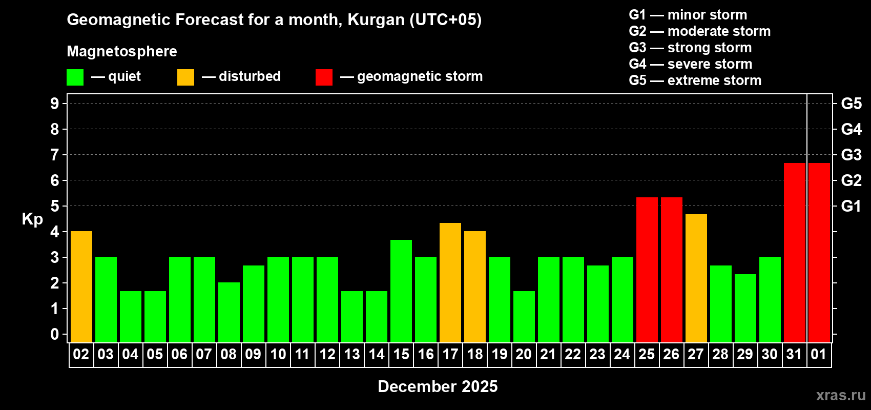 Forecast of the daily maximal value of geomagnetic index Kp for <b>1 month</b> (31 days) <b>from Dec 02, 2024 to Jan 01, 2025</b>