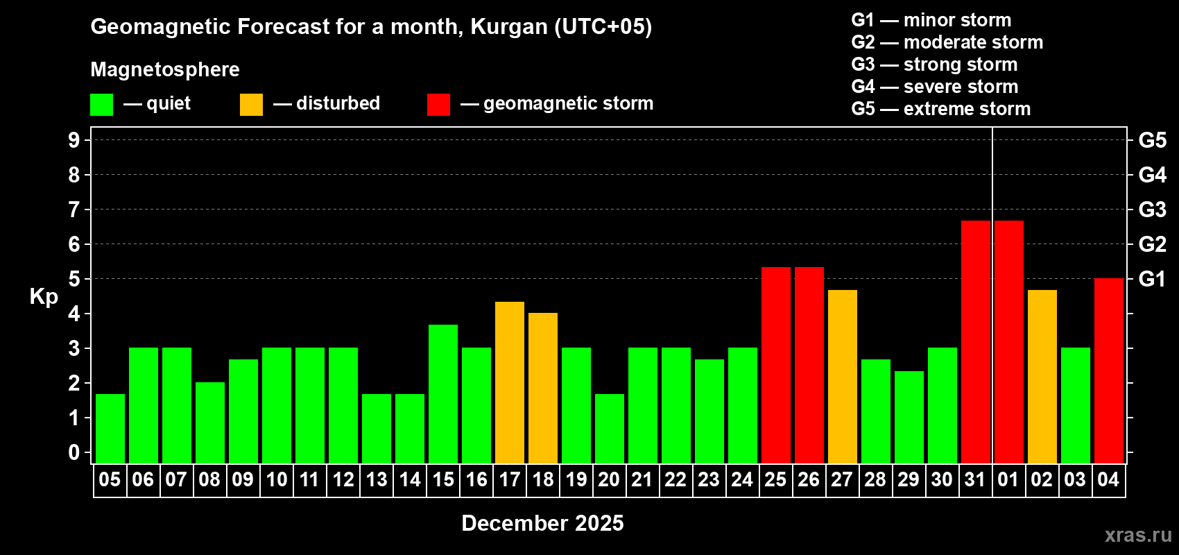 Forecast of the daily maximal value of geomagnetic index Kp for <b>1 month</b> (31 days) <b>from Dec 05, 2024 to Jan 04, 2025</b>