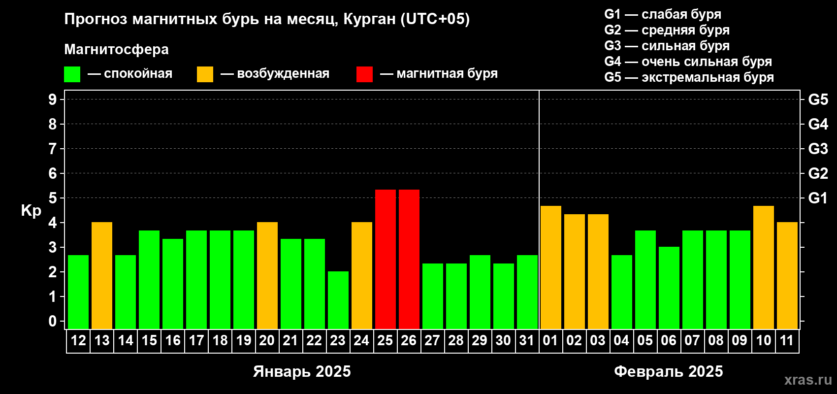 Прогноз максимального суточного геомагнитного индекса Kp на <b>1 месяц</b> (31 день) <b>с 12 января по 11 февраля 2025 г</b>