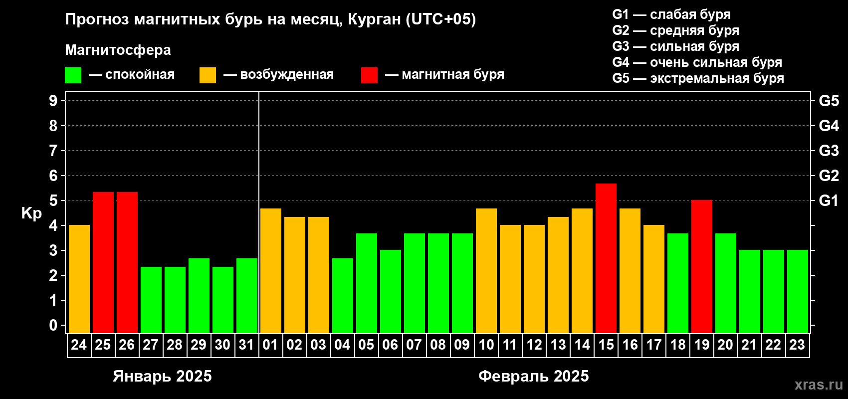 Прогноз максимального суточного геомагнитного индекса Kp на <b>1 месяц</b> (31 день) <b>с 24 января по 23 февраля 2025 г</b>