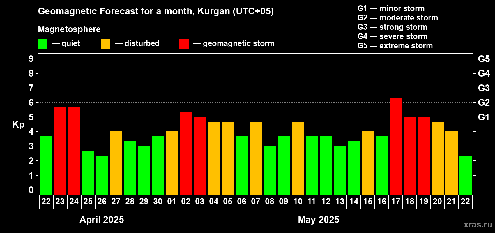 Forecast of the daily maximal value of geomagnetic index Kp for <b>1 month</b> (31 days) <b>from Apr 22, 2025 to May 22, 2025</b>
