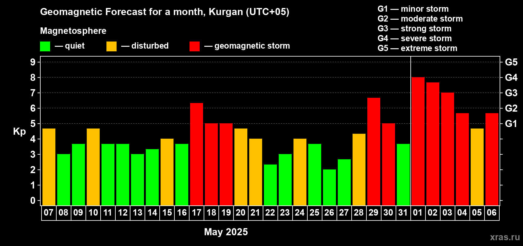 Forecast of the daily maximal value of geomagnetic index Kp for <b>1 month</b> (31 days) <b>from May 07, 2025 to Jun 06, 2025</b>
