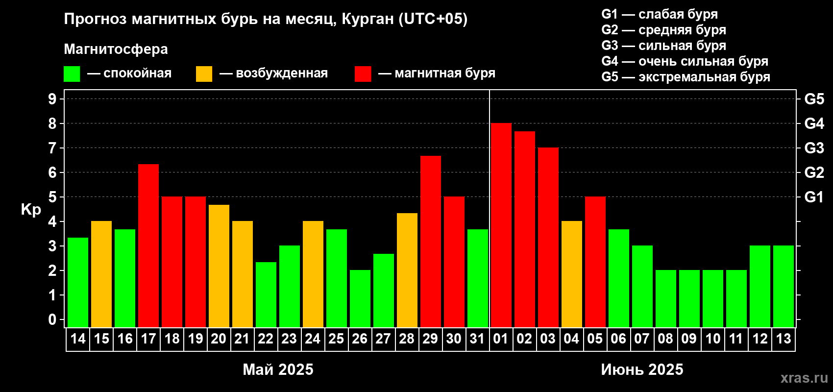 Прогноз максимального суточного геомагнитного индекса Kp на <b>1 месяц</b> (31 день) <b>с 14 мая по 13 июня 2025 г</b>