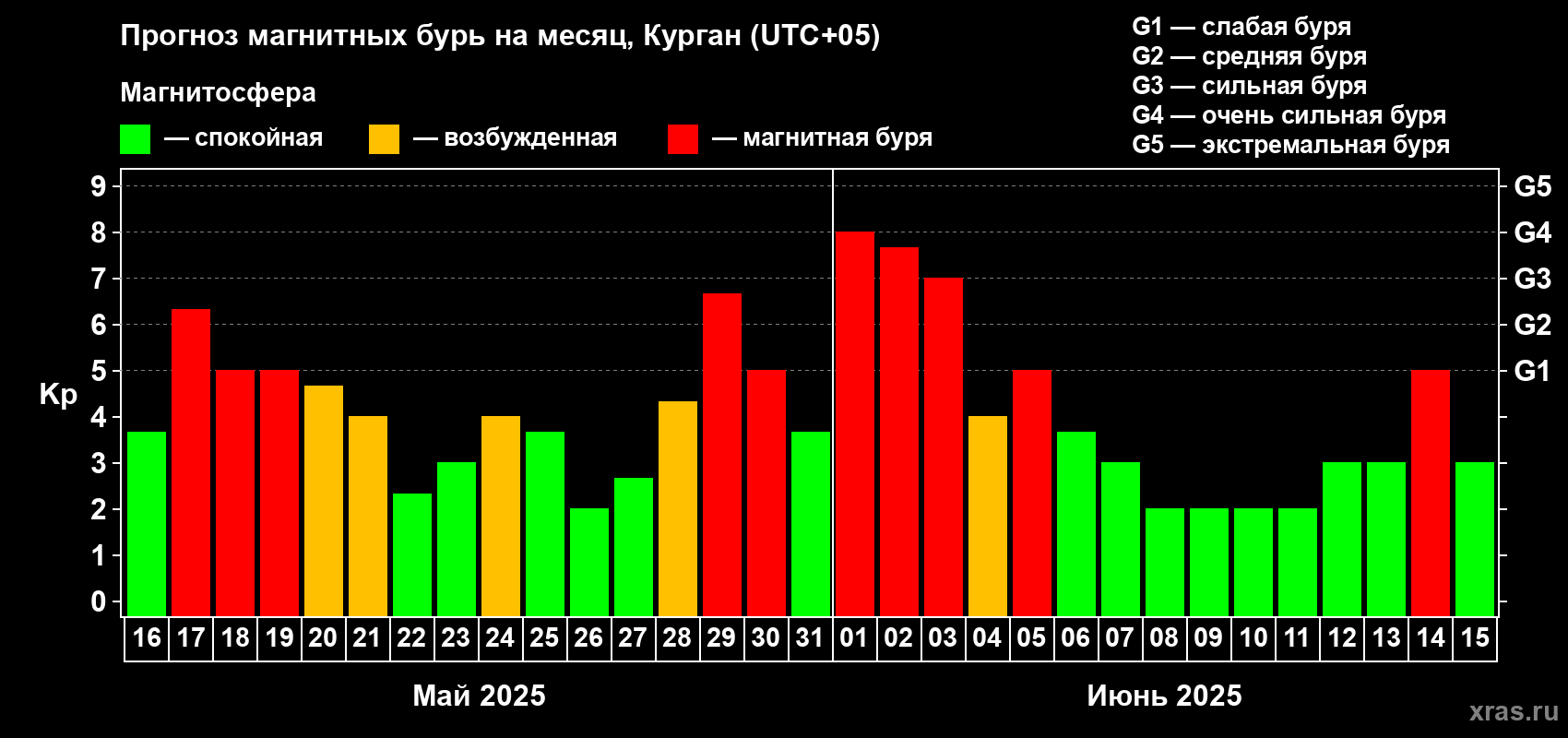 Прогноз максимального суточного геомагнитного индекса Kp на <b>1 месяц</b> (31 день) <b>с 16 мая по 15 июня 2025 г</b>