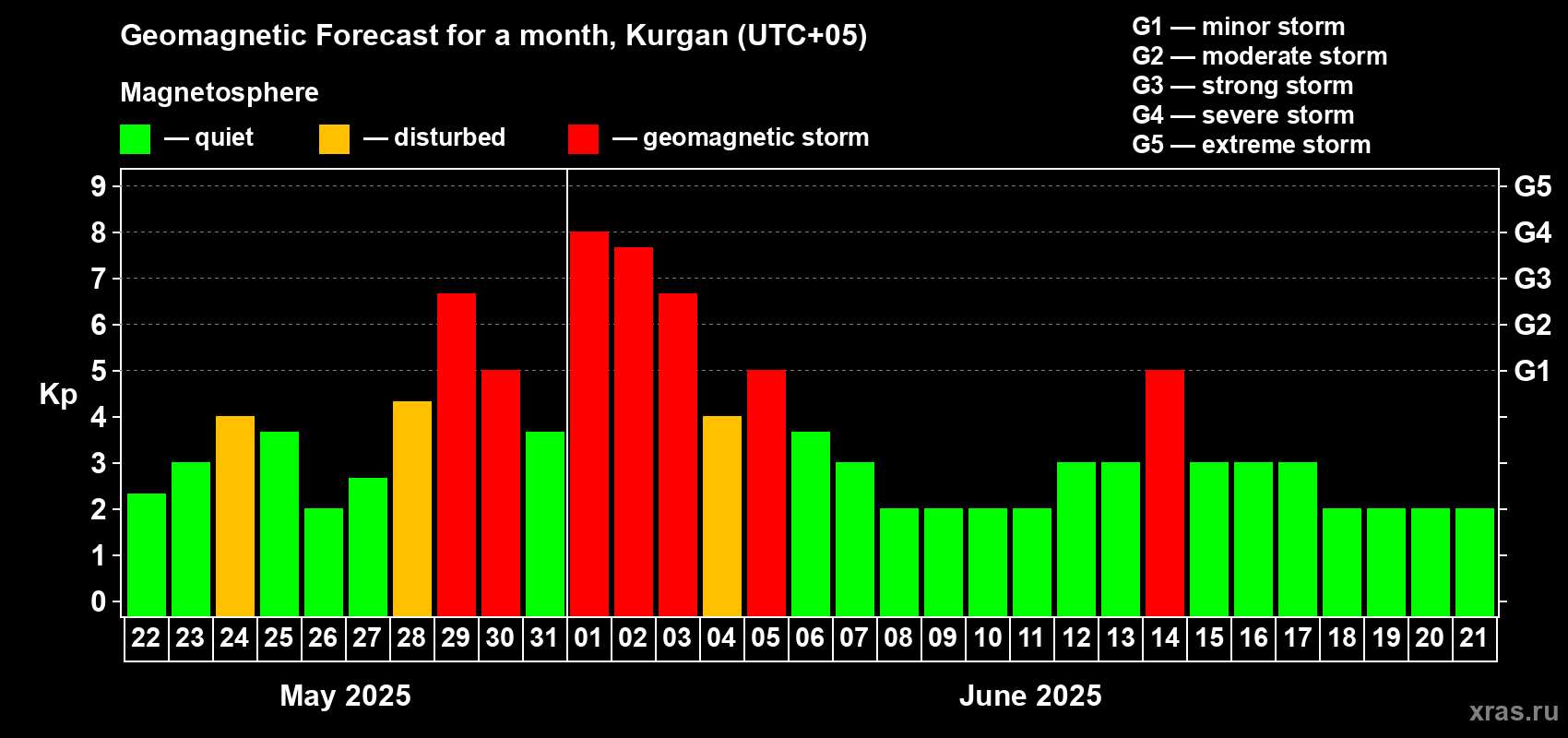 Forecast of the daily maximal value of geomagnetic index Kp for <b>1 month</b> (31 days) <b>from May 22, 2025 to Jun 21, 2025</b>
