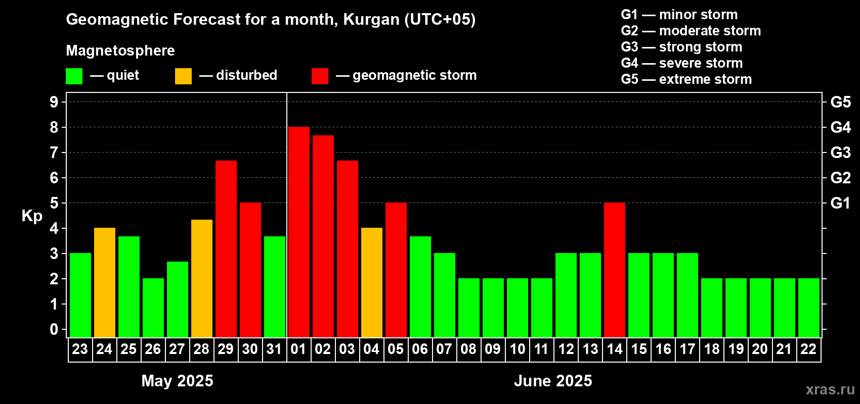 Forecast of the daily maximal value of geomagnetic index Kp for <b>1 month</b> (31 days) <b>from May 23, 2025 to Jun 22, 2025</b>