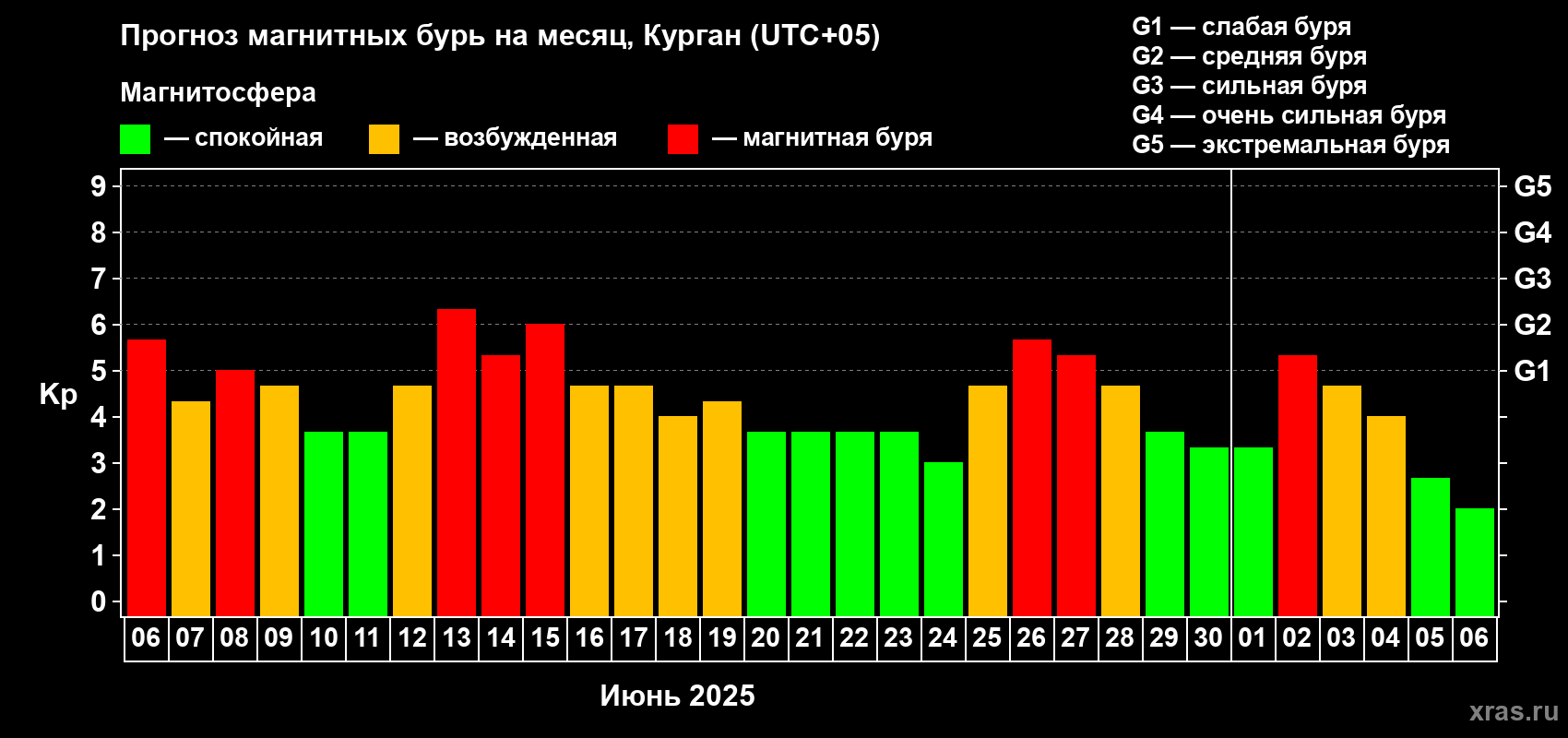 Прогноз максимального суточного геомагнитного индекса Kp на <b>1 месяц</b> (31 день) <b>с 06 июня по 06 июля 2025 г</b>