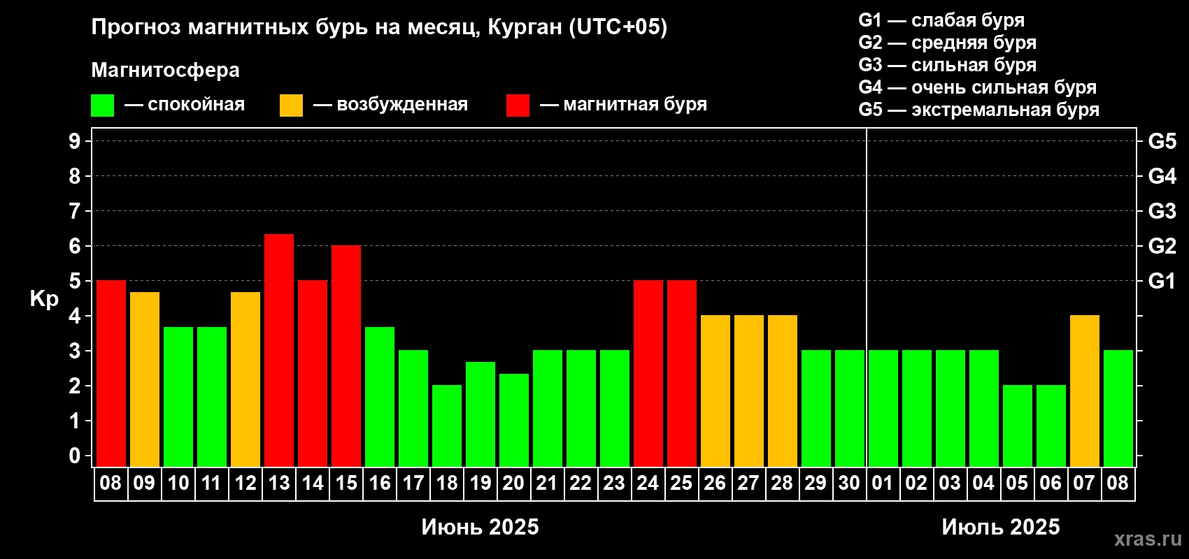 Прогноз максимального суточного геомагнитного индекса Kp на <b>1 месяц</b> (31 день) <b>с 08 июня по 08 июля 2025 г</b>