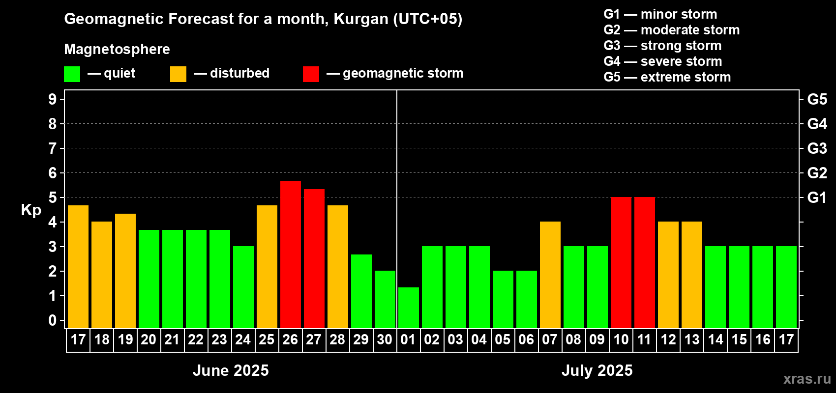 Forecast of the daily maximal value of geomagnetic index Kp for <b>1 month</b> (31 days) <b>from Jun 17, 2025 to Jul 17, 2025</b>