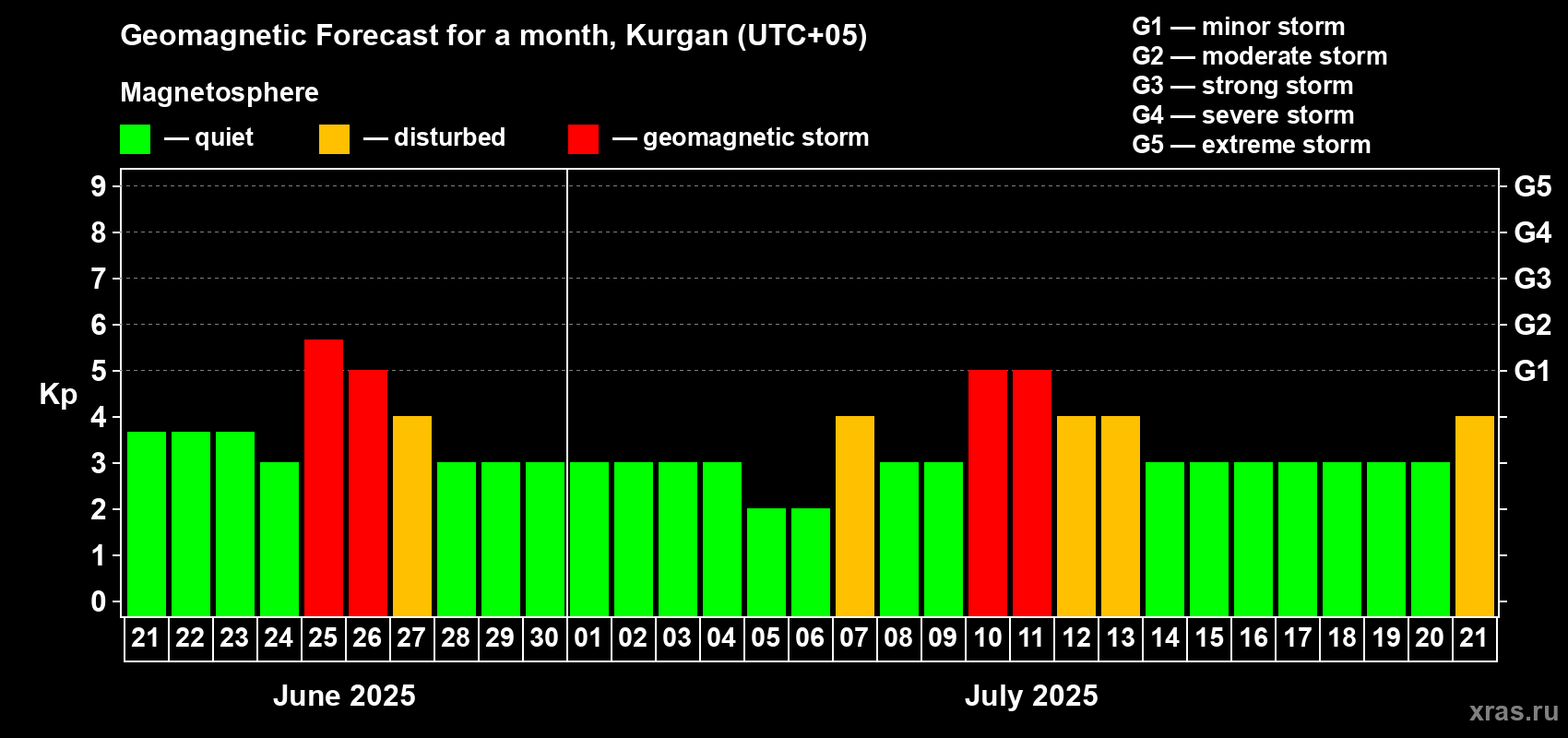 Forecast of the daily maximal value of geomagnetic index Kp for <b>1 month</b> (31 days) <b>from Jun 21, 2025 to Jul 21, 2025</b>