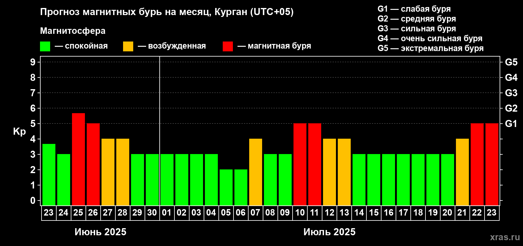 Прогноз максимального суточного геомагнитного индекса Kp на <b>1 месяц</b> (31 день) <b>с 23 июня по 23 июля 2025 г</b>