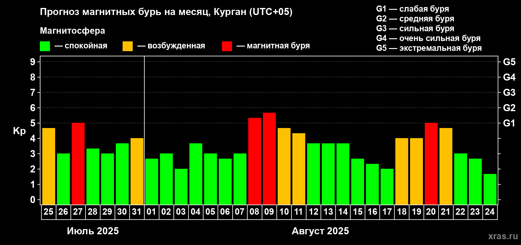Прогноз максимального суточного геомагнитного индекса Kp на <b>1 месяц</b> (31 день) <b>с 25 июля по 24 августа 2025 г</b>