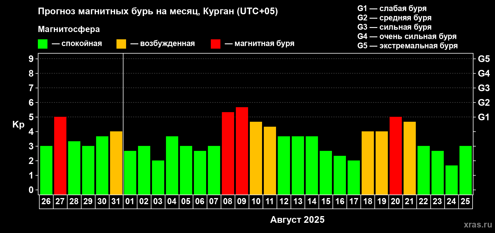 Прогноз максимального суточного геомагнитного индекса Kp на <b>1 месяц</b> (31 день) <b>с 26 июля по 25 августа 2025 г</b>