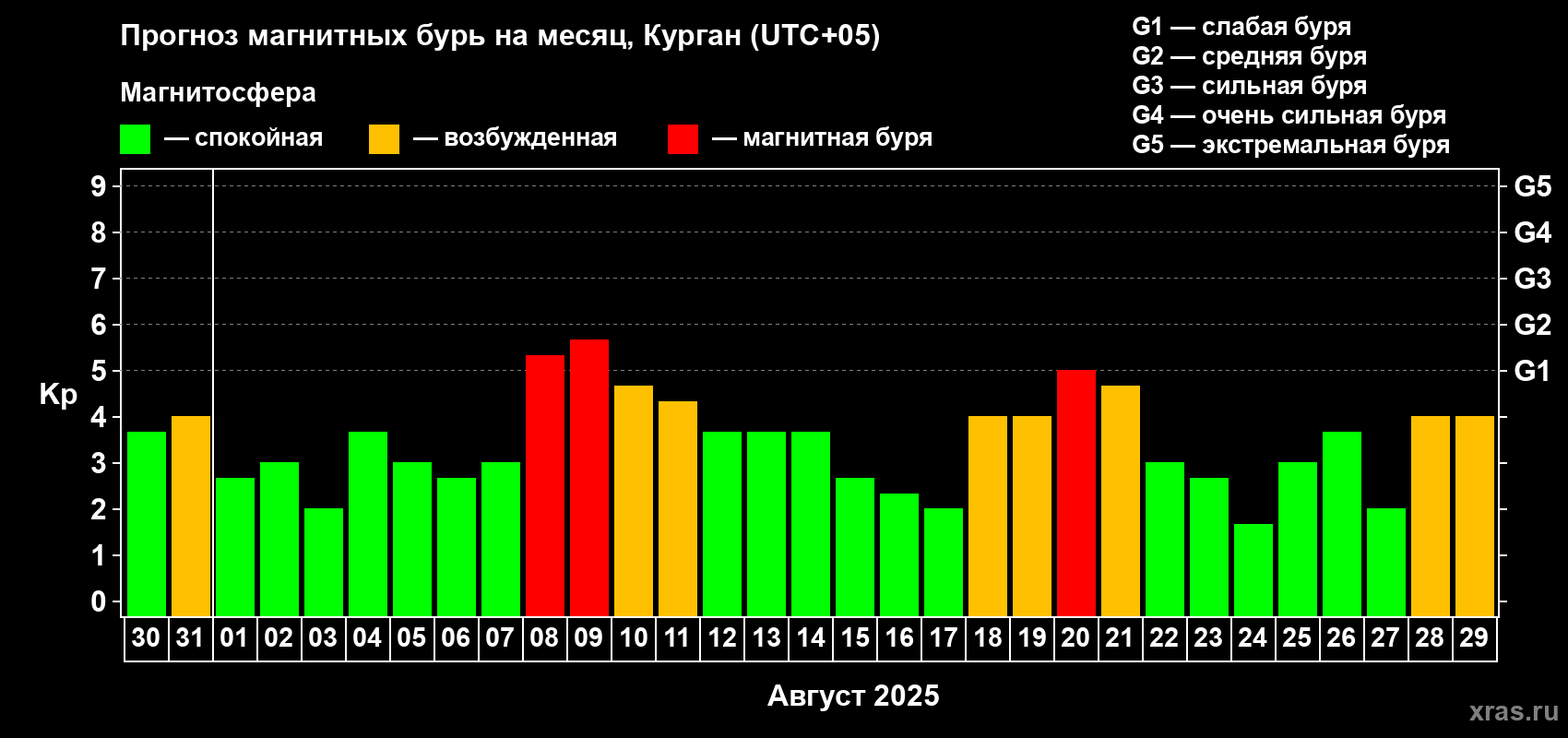 Прогноз максимального суточного геомагнитного индекса Kp на <b>1 месяц</b> (31 день) <b>с 30 июля по 29 августа 2025 г</b>