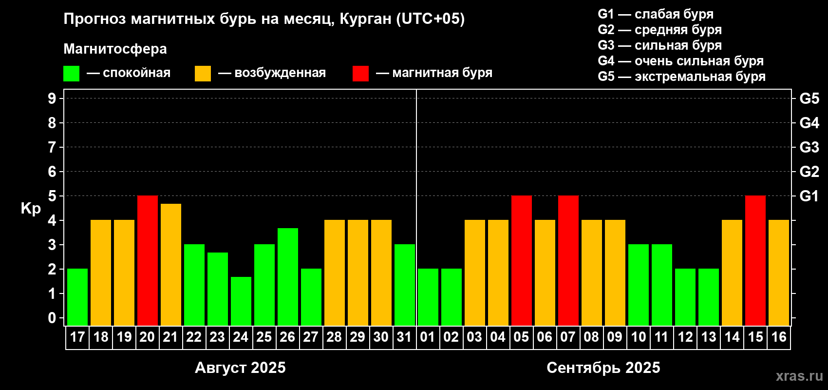 Прогноз максимального суточного геомагнитного индекса Kp на <b>1 месяц</b> (31 день) <b>с 17 августа по 16 сентября 2025 г</b>