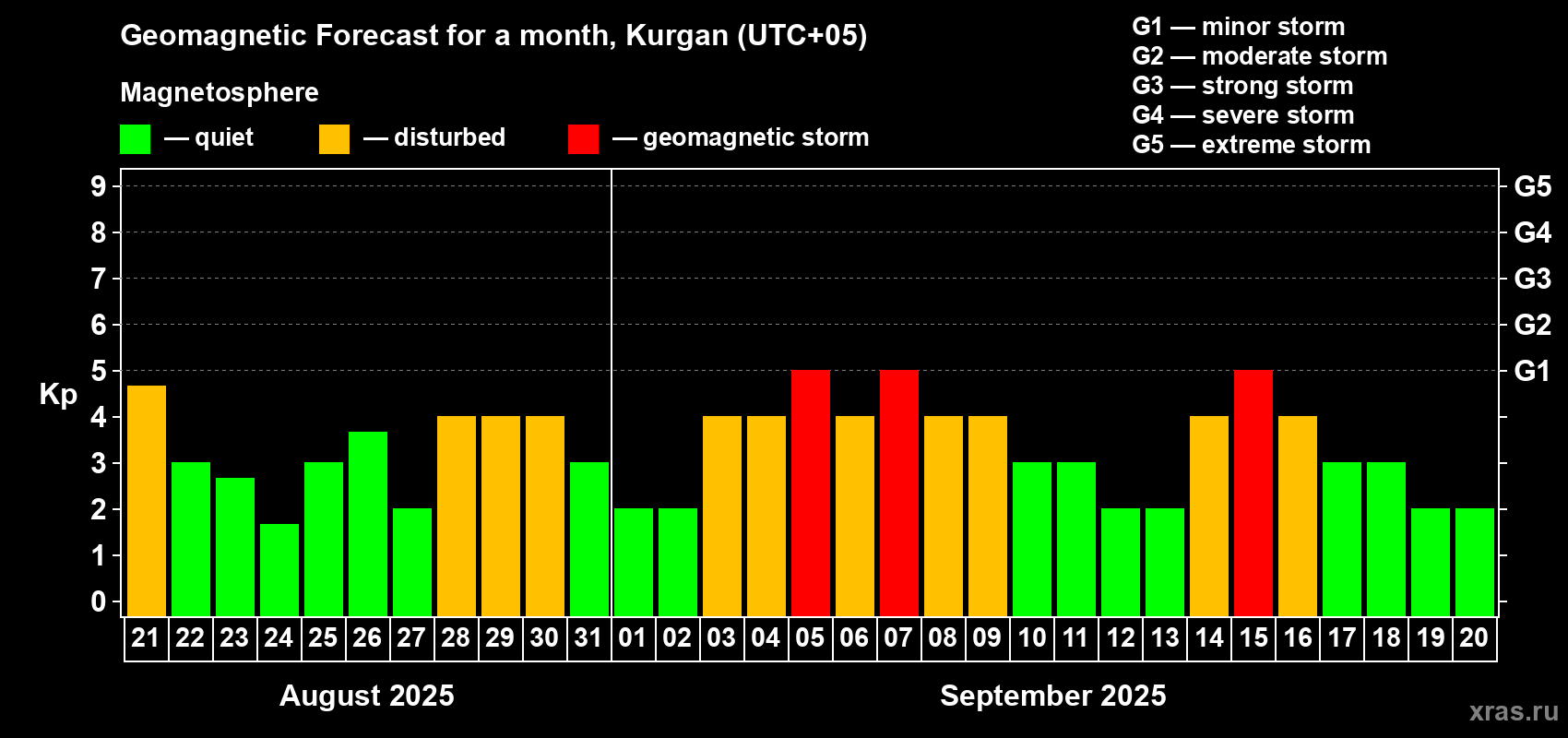 Forecast of the daily maximal value of geomagnetic index Kp for <b>1 month</b> (31 days) <b>from Aug 21, 2025 to Sep 20, 2025</b>