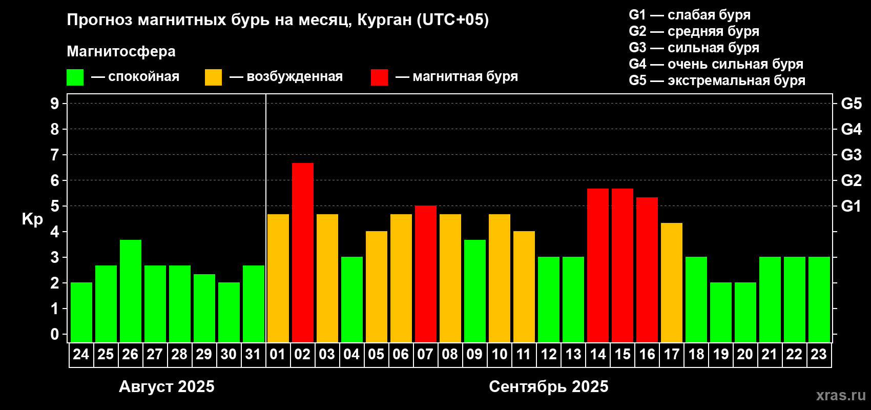 Прогноз максимального суточного геомагнитного индекса Kp на <b>1 месяц</b> (31 день) <b>с 24 августа по 23 сентября 2025 г</b>