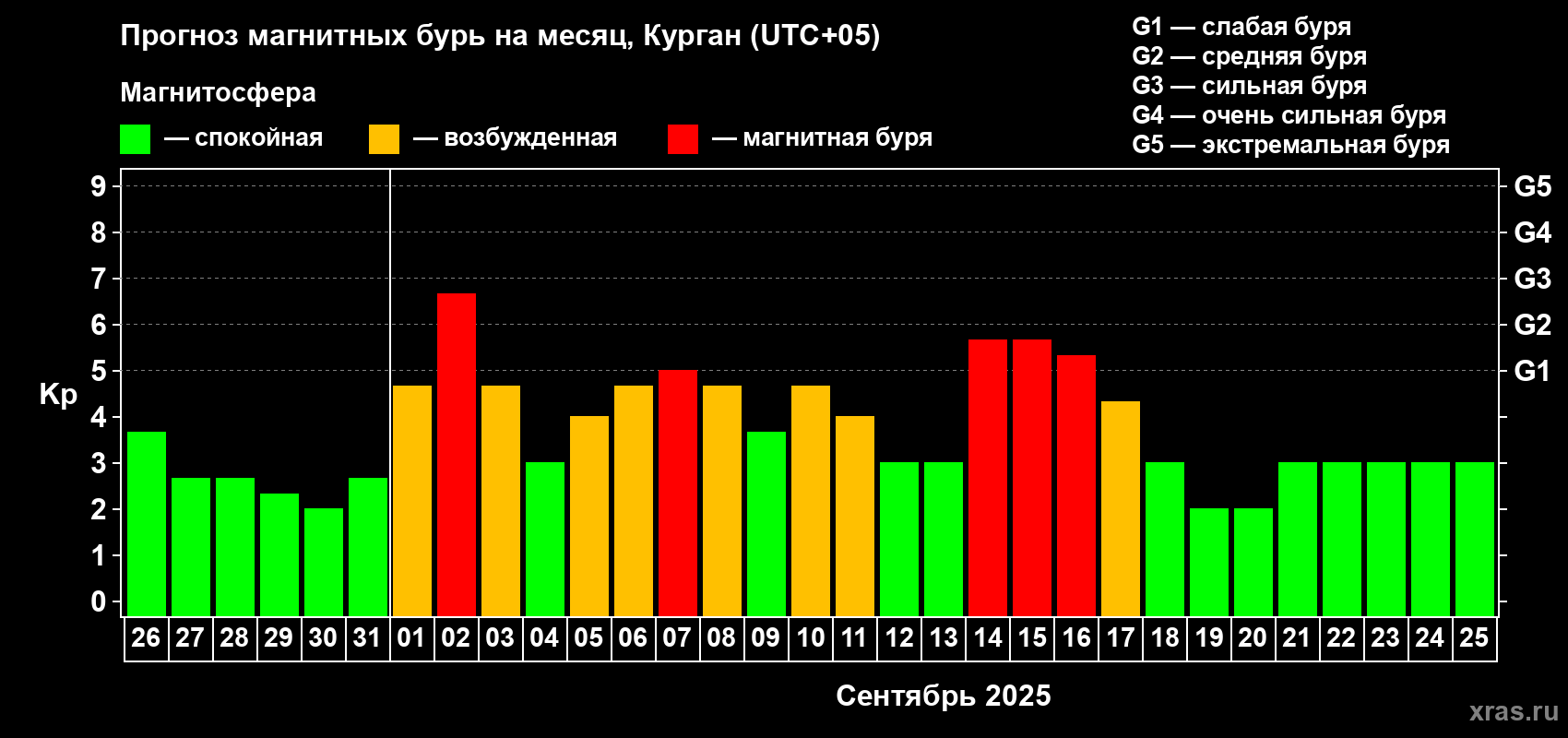 Прогноз максимального суточного геомагнитного индекса Kp на <b>1 месяц</b> (31 день) <b>с 26 августа по 25 сентября 2025 г</b>