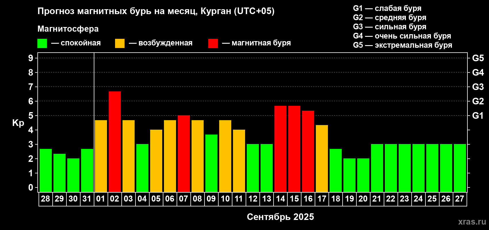 Прогноз максимального суточного геомагнитного индекса Kp на <b>1 месяц</b> (31 день) <b>с 28 августа по 27 сентября 2025 г</b>