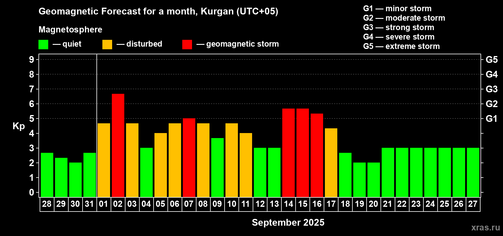 Forecast of the daily maximal value of geomagnetic index Kp for <b>1 month</b> (31 days) <b>from Aug 28, 2025 to Sep 27, 2025</b>