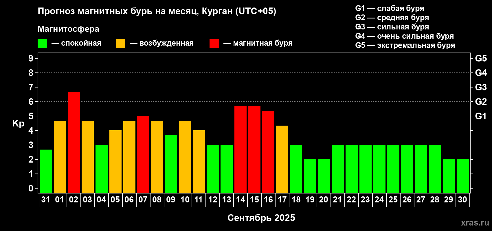 Прогноз максимального суточного геомагнитного индекса Kp на <b>1 месяц</b> (31 день) <b>с 31 августа по 30 сентября 2025 г</b>