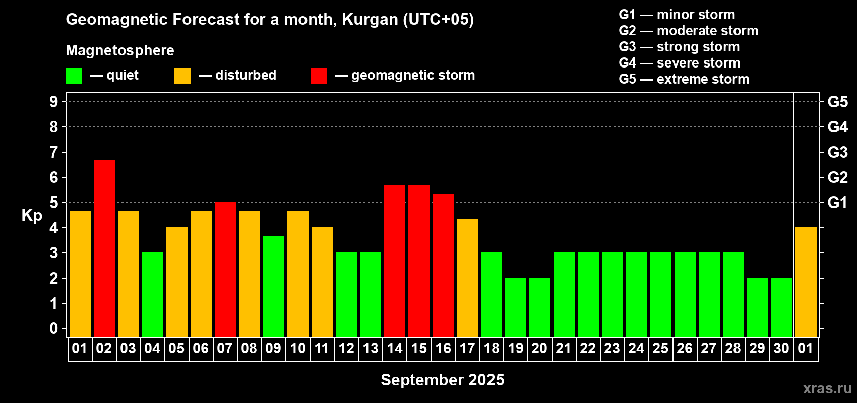 Forecast of the daily maximal value of geomagnetic index Kp for <b>1 month</b> (31 days) <b>from Sep 01, 2025 to Oct 01, 2025</b>