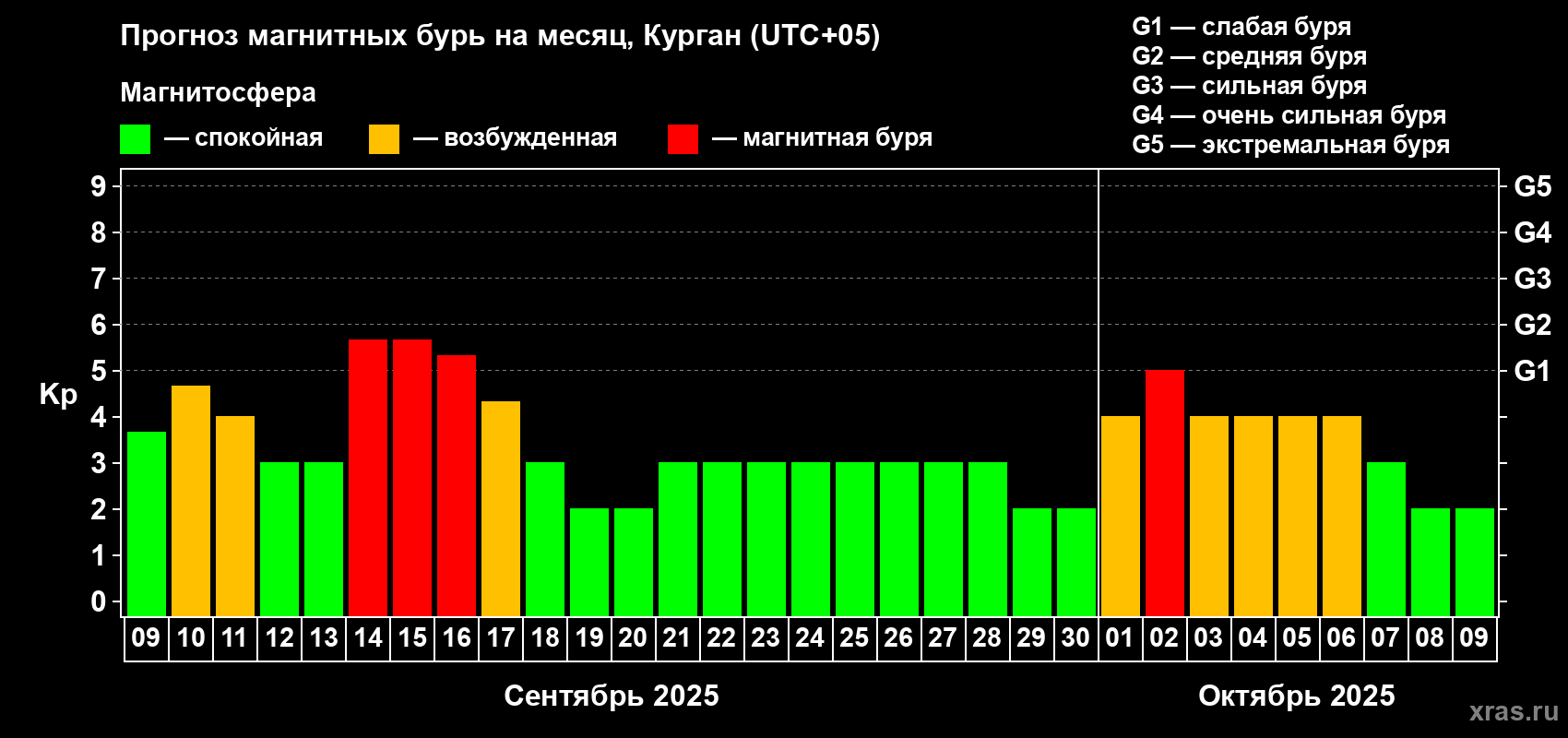 Прогноз максимального суточного геомагнитного индекса Kp на <b>1 месяц</b> (31 день) <b>с 09 сентября по 09 октября 2025 г</b>