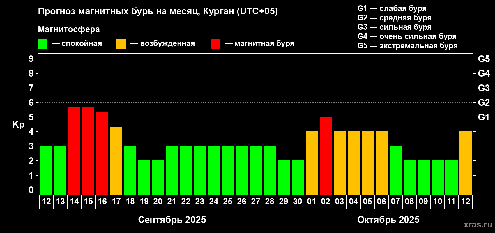 Прогноз максимального суточного геомагнитного индекса Kp на <b>1 месяц</b> (31 день) <b>с 12 сентября по 12 октября 2025 г</b>