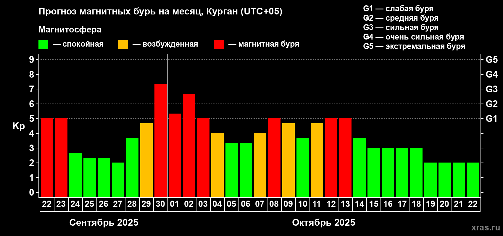 Прогноз максимального суточного геомагнитного индекса Kp на <b>1 месяц</b> (31 день) <b>с 22 сентября по 22 октября 2025 г</b>