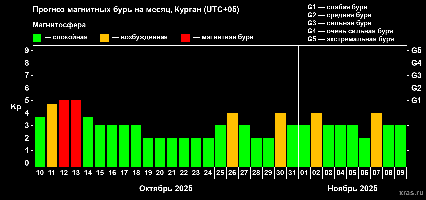 Прогноз максимального суточного геомагнитного индекса Kp на <b>1 месяц</b> (31 день) <b>с 10 октября по 09 ноября 2025 г</b>