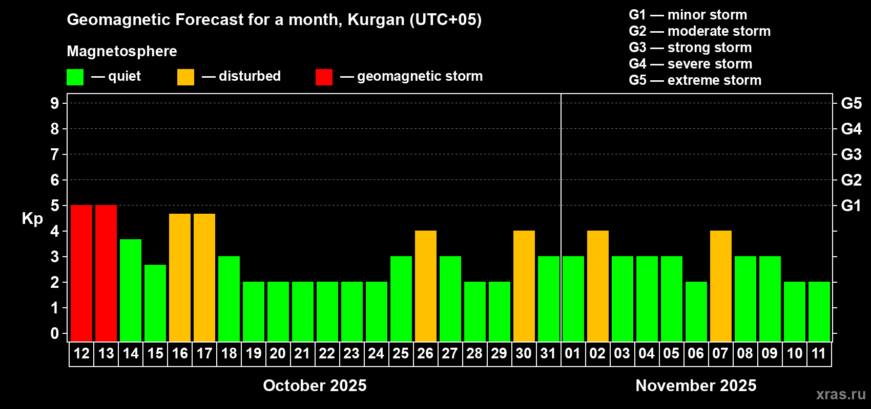 Forecast of the daily maximal value of geomagnetic index Kp for <b>1 month</b> (31 days) <b>from Oct 12, 2025 to Nov 11, 2025</b>