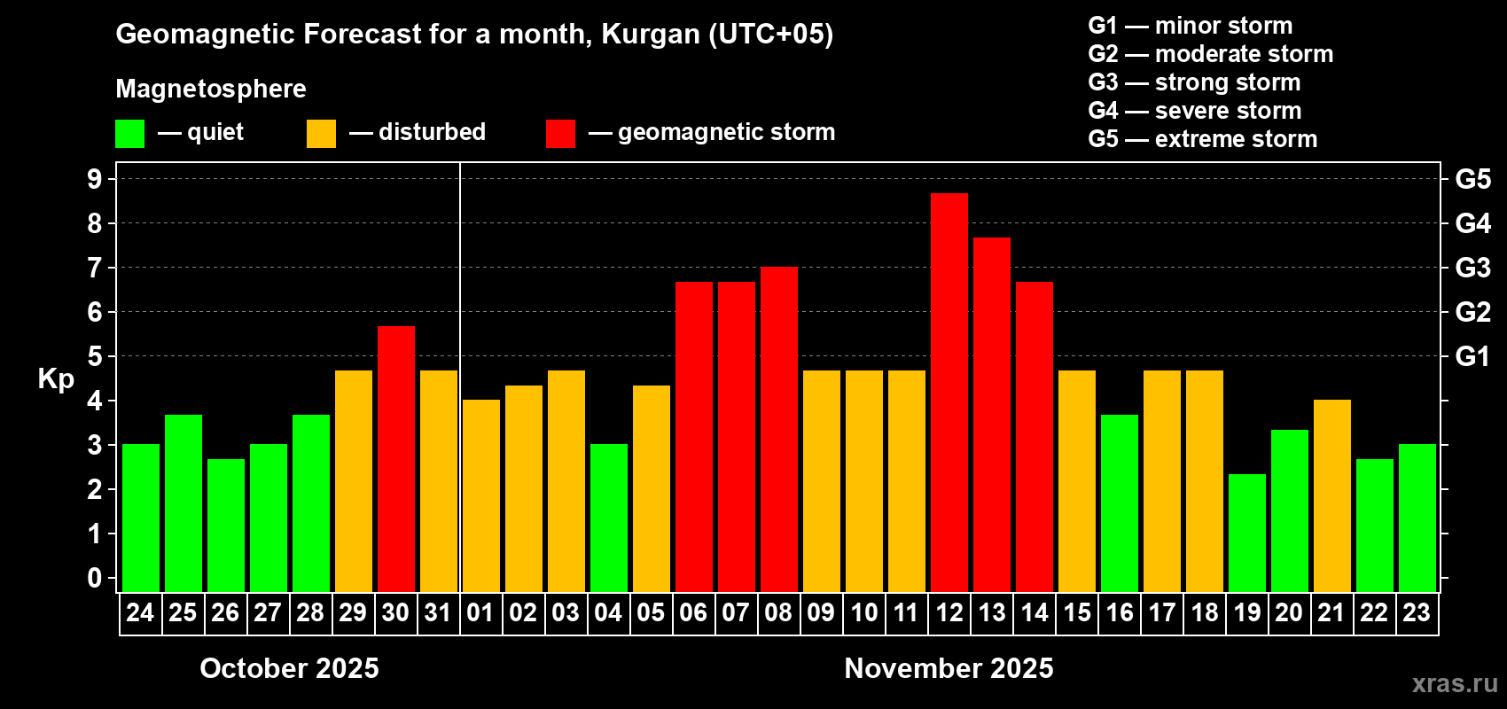 Forecast of the daily maximal value of geomagnetic index Kp for <b>1 month</b> (31 days) <b>from Oct 24, 2025 to Nov 23, 2025</b>