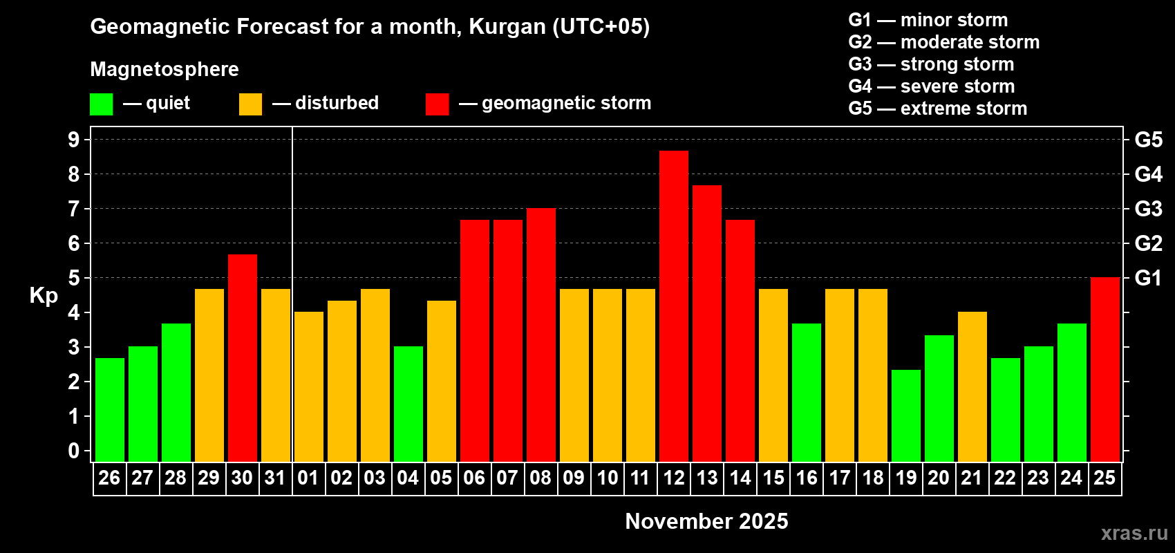 Forecast of the daily maximal value of geomagnetic index Kp for <b>1 month</b> (31 days) <b>from Oct 26, 2025 to Nov 25, 2025</b>