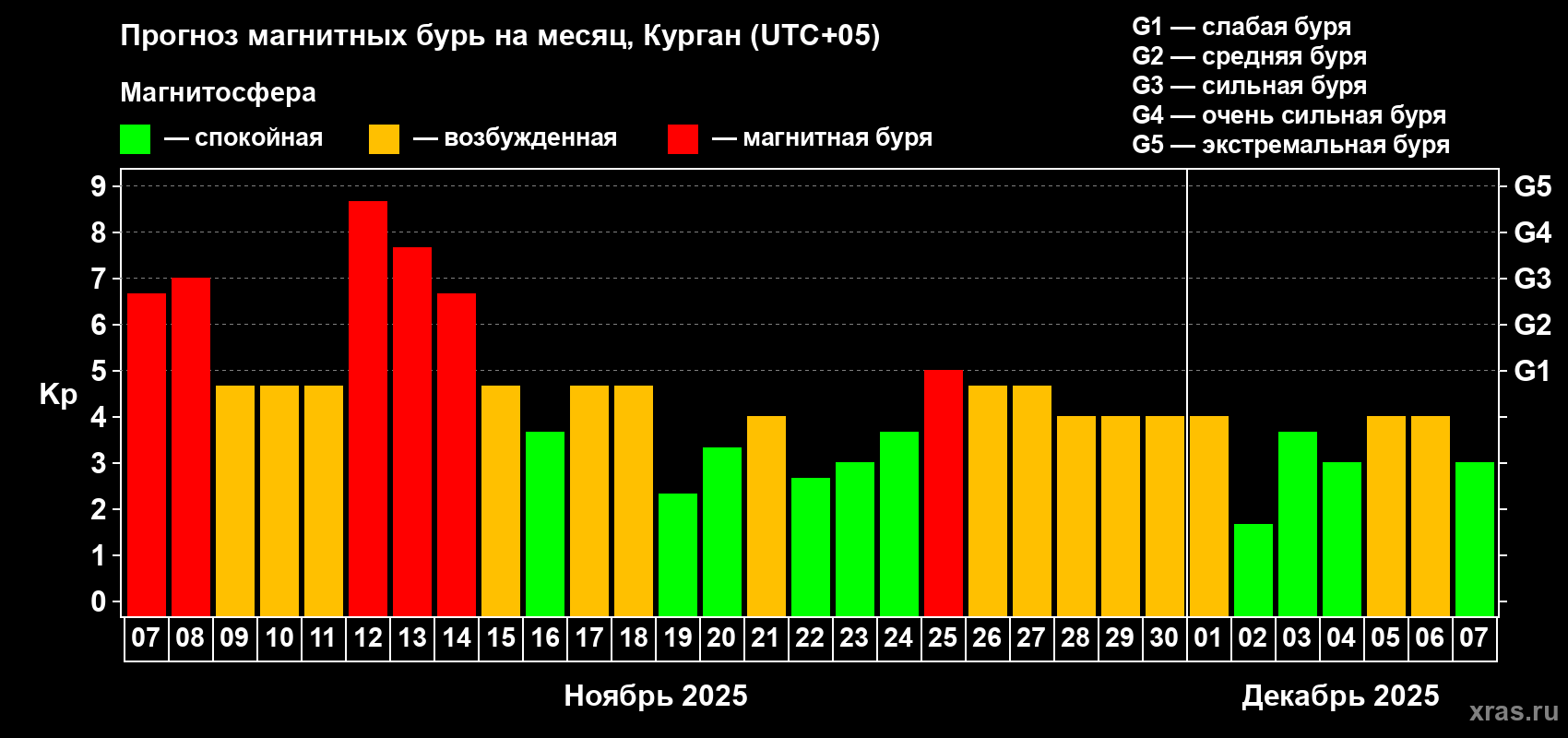 Прогноз максимального суточного геомагнитного индекса Kp на <b>1 месяц</b> (31 день) <b>с 07 ноября по 07 декабря 2025 г</b>