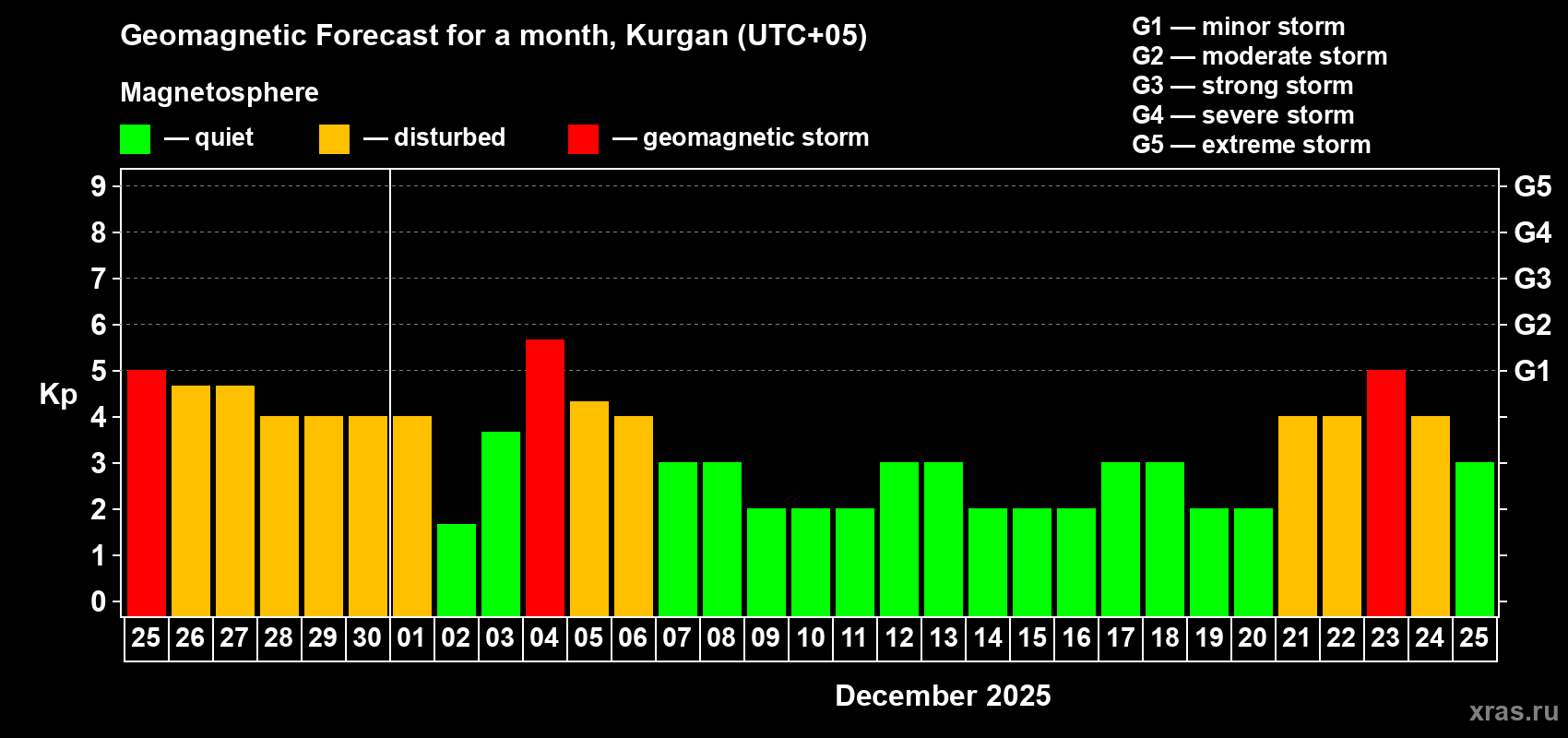 Forecast of the daily maximal value of geomagnetic index Kp for <b>1 month</b> (31 days) <b>from Nov 25, 2025 to Dec 25, 2025</b>
