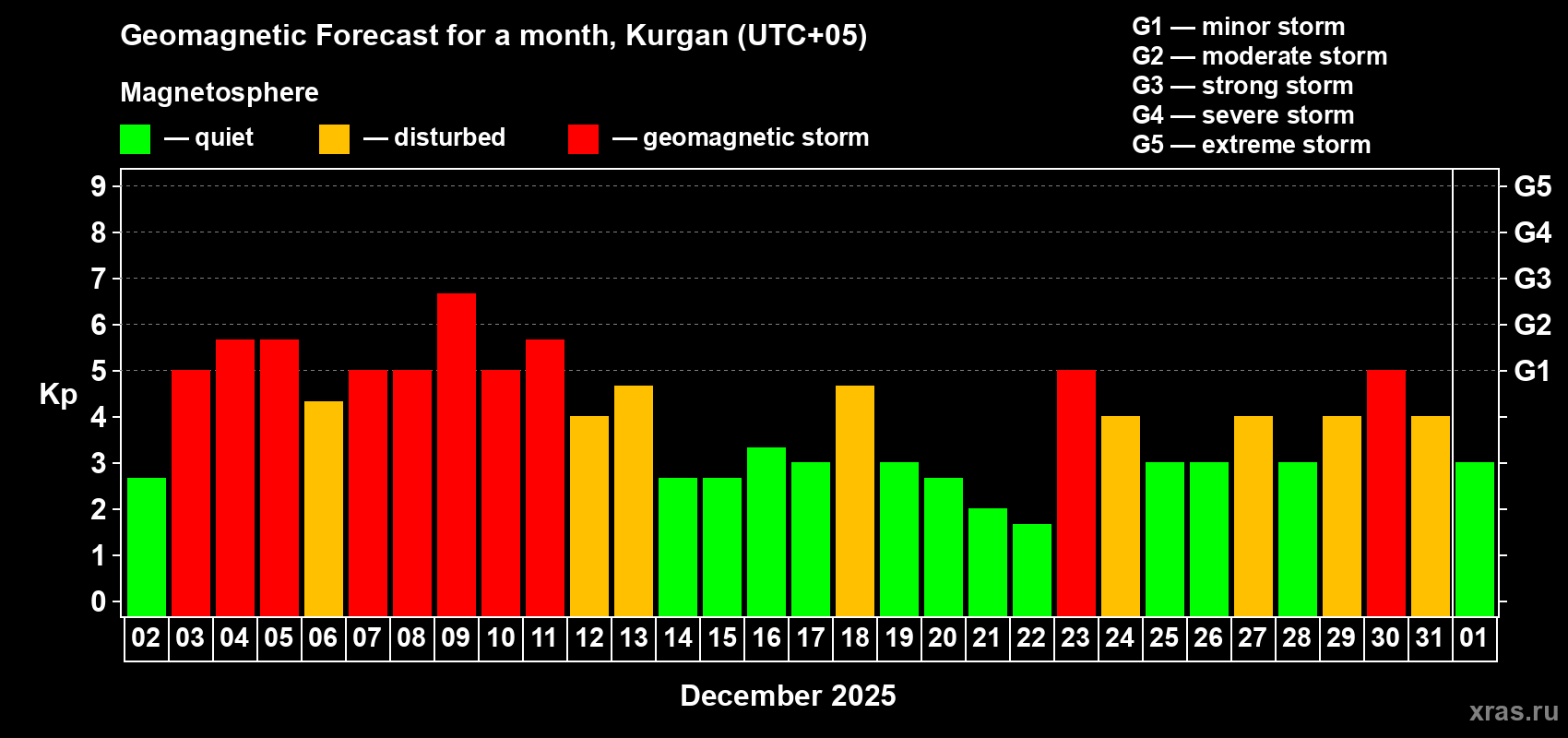 Forecast of the daily maximal value of geomagnetic index Kp for <b>1 month</b> (31 days) <b>from Dec 02, 2025 to Jan 01, 2026</b>