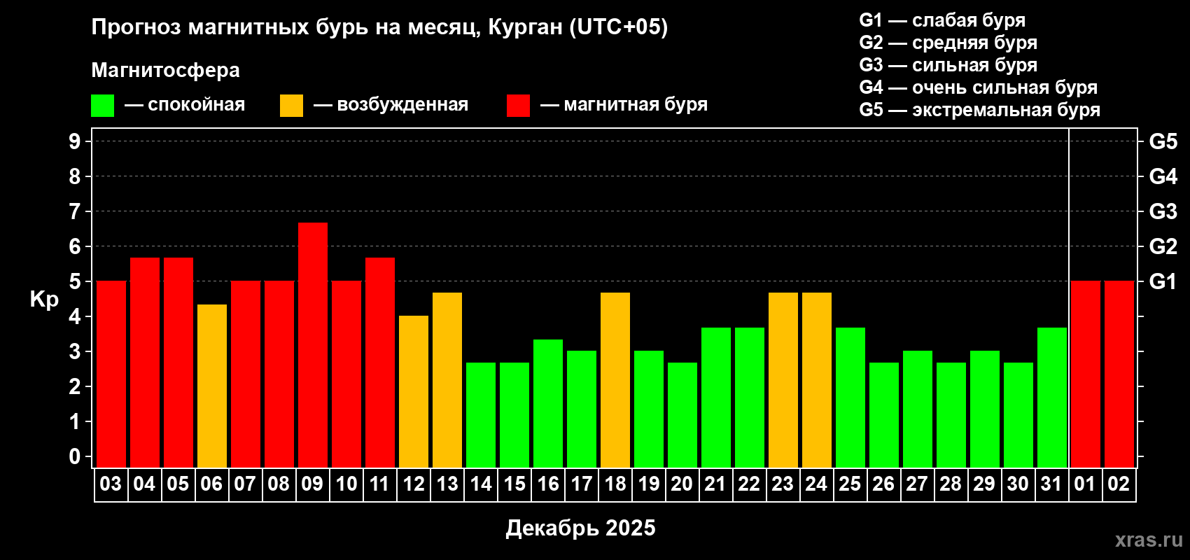 Прогноз максимального суточного геомагнитного индекса Kp на <b>1 месяц</b> (31 день) <b>с 03 декабря 2025 г по 02 января 2026 г</b>