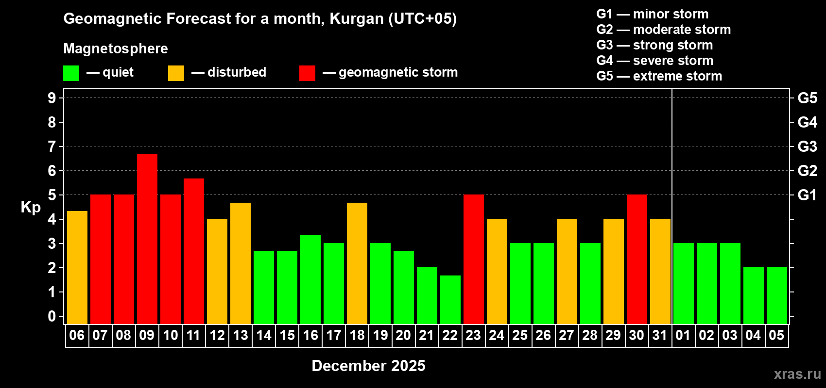 Forecast of the daily maximal value of geomagnetic index Kp for <b>1 month</b> (31 days) <b>from Dec 06, 2025 to Jan 05, 2026</b>