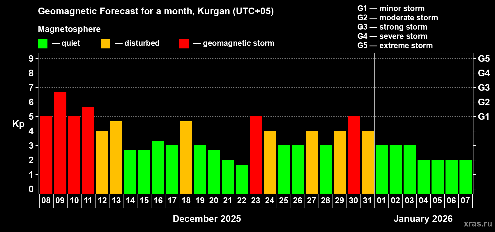 Forecast of the daily maximal value of geomagnetic index Kp for <b>1 month</b> (31 days) <b>from Dec 08, 2025 to Jan 07, 2026</b>