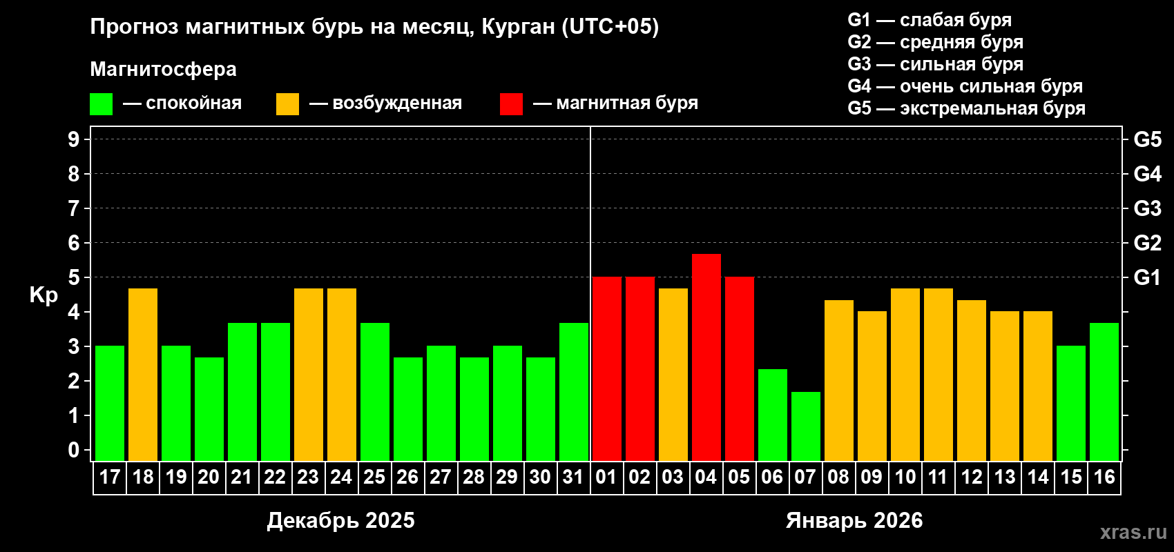 Прогноз максимального суточного геомагнитного индекса&nbsp;Kp на <b>1 месяц</b> (31 день) <b>с 17 декабря 2025 г по 16 января 2026 г</b>