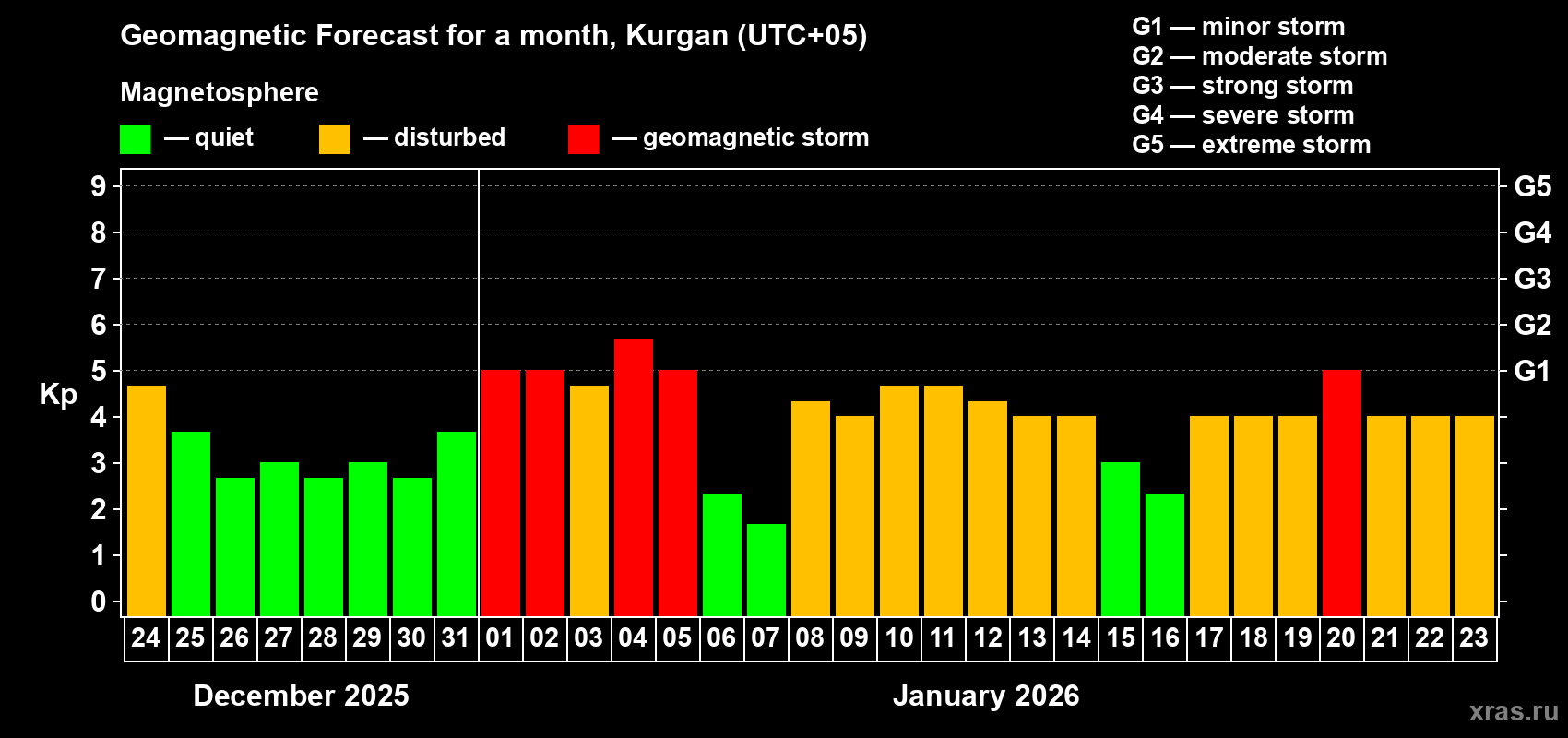 Forecast of the daily maximal value of geomagnetic index&nbsp;Kp for <b>1 month</b> (31 days) <b>from Dec 24, 2025 to Jan 23, 2026</b>